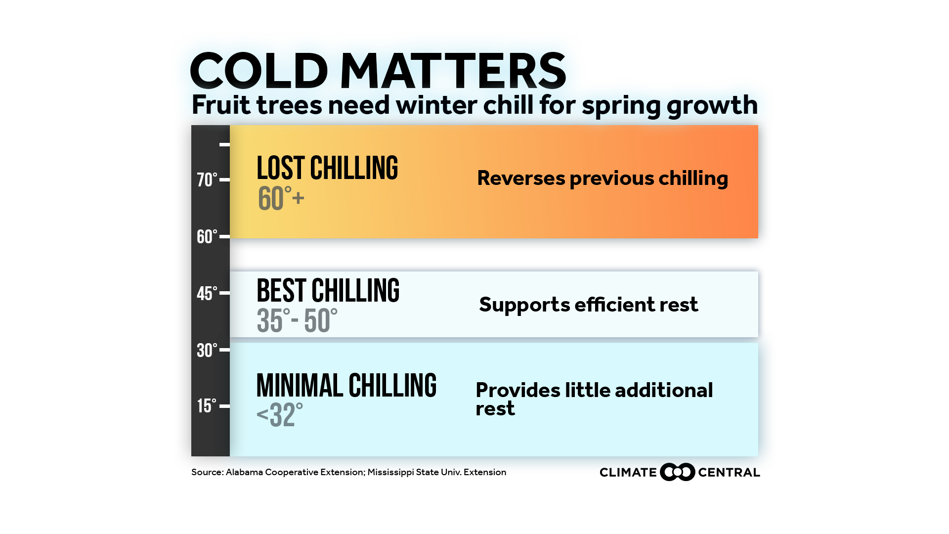 fruit trees need winter climate matters climate matters climate central
